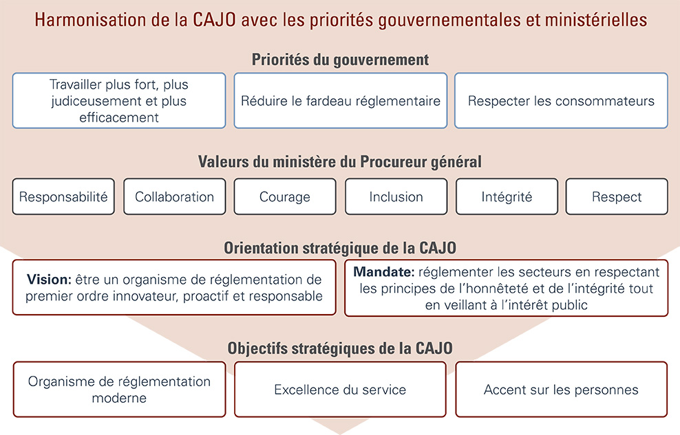 Harmonisation de la CAJO avel les priorités gouvernementales et ministérielles. Une version texte est disponible.