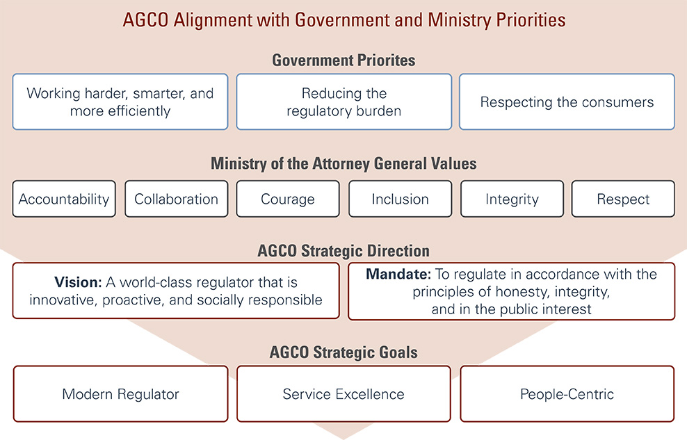AGCO Alignment with Government and Ministry Priorities. Text version below.