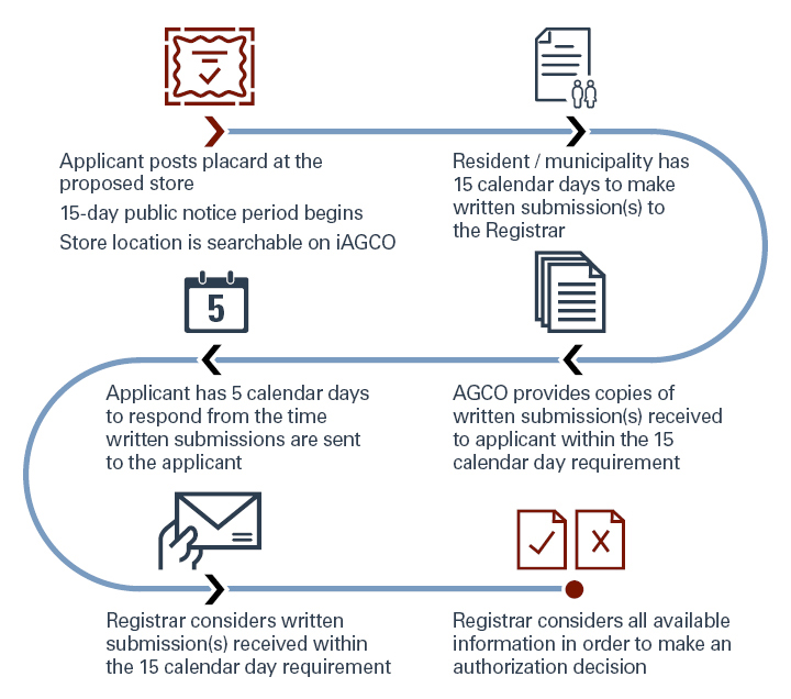 1 Applicant posts placard at the proposed store, 15-day public notice period  begins, Store location is searchable on iAGCO, 2 Resident/municipality has 15 calendar days to  make written submission(s) to the Registrar, 3 AGCO provides copies of written submission(s) received to applicant within the 15 calendar day requirement, 4 Applicant has 5 calendar days to respond from the time written submissions are sent to the applicant, 5 Registrar considers all available information in order to make an authorization decision, 6 Registrar considers written submission(s) received within the 15 calendar day requirement