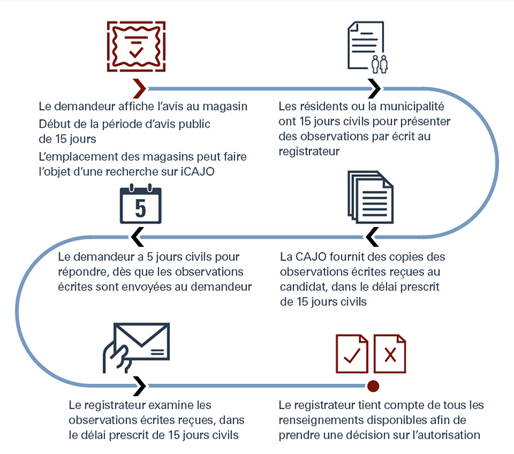 1 Le demandeur affiche l’avis au magasin, Début de la période d’avis public de 15 jours, L’emplacement de magasins peut faire l’objet d’une recherché sur iCAJO, 2 Les résidents ou la municipalité ont 15 jours civils pour présenter des observations par ecrit au registrateur, 3 Le demandeur a 5 jours civils pour répondre, dès que les observations écrites sont envoyées au demandeur, 4 La CAJO fournit des copies des observations écrites reçues au candidat, dans le délai prescrit de 15 jours civils, 5 Le registrateur tient compte de tous les renseignements disponsibles afin de prendre une décision sur l’autorisation, 6 La registrateur examine les observations écrites reçues, dans le délai prescrit de 15 jours civils