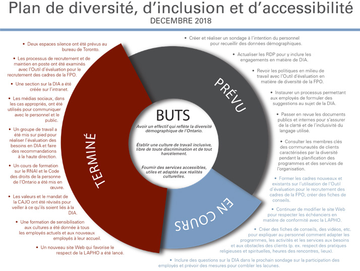 Plan de diversité, d'inclusion et d'accessibilité decembre 2018. Version texte disponible.