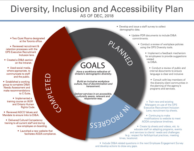 Diversity, Inclusion and Accessibility Plan as of Dec, 2018. Text version available.