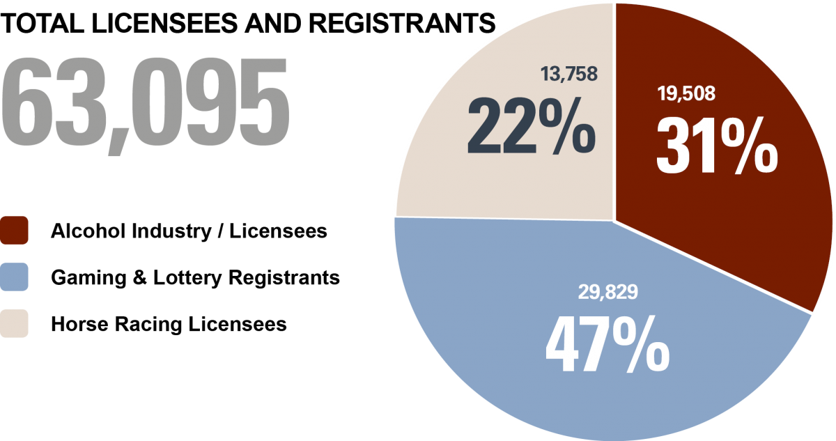 AGCO licensees and registrants pie chart. Total number = 63,095. Gaming & lottery registrants = 29,829 or 47%. Alcohol licensees = 19,508 or 31%. Horse Racing licensees = 13,758 or 22%.
