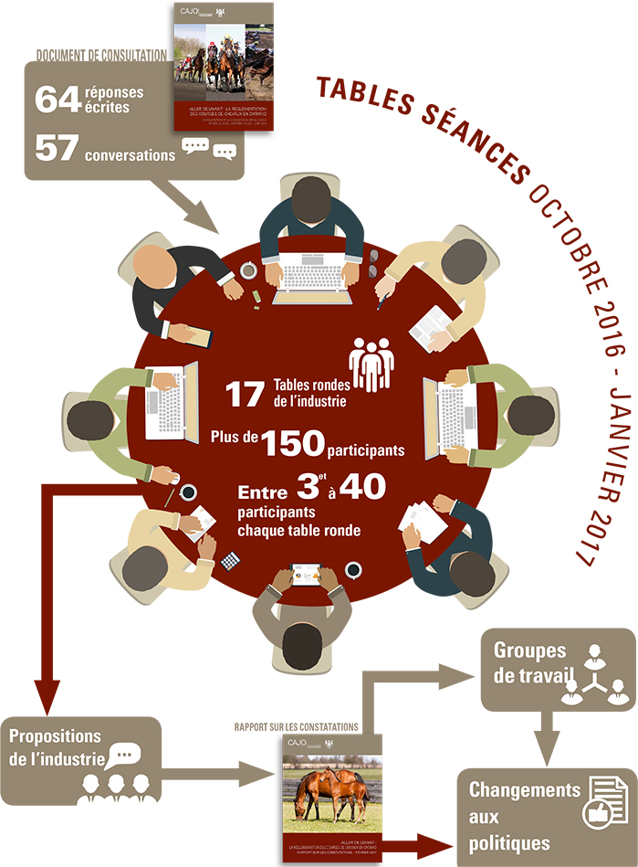 Infographie intitulée « Tables séances octobre 2016 - janvier 2017 ».