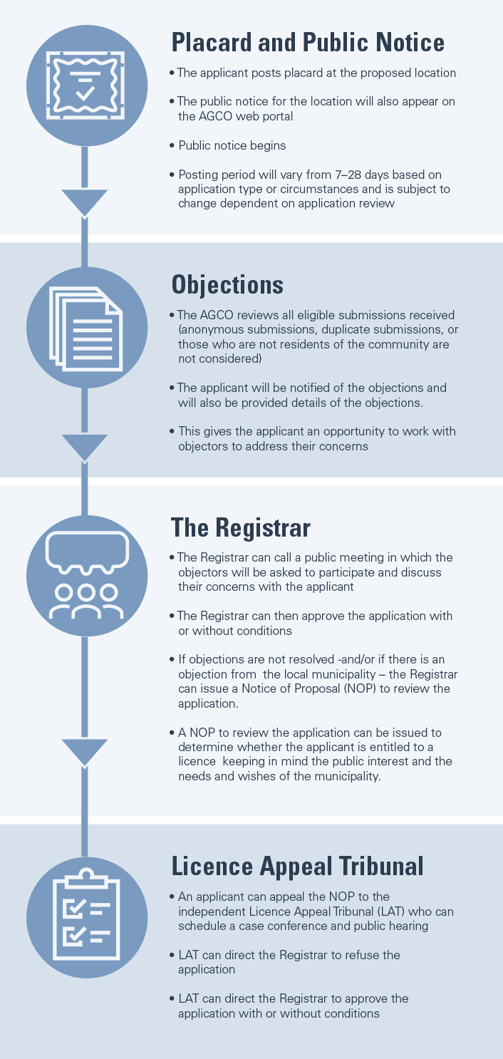 Infographic illustrating objection process. There is a link below for the text version.