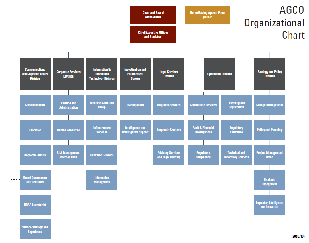 Organizational Chart