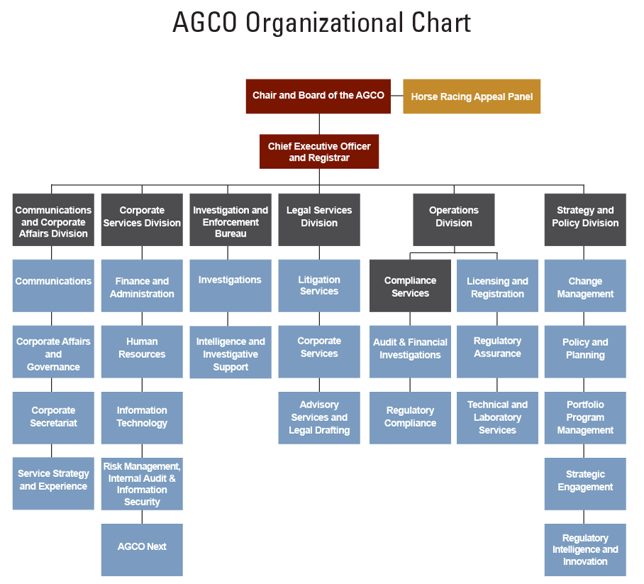 Organizational chart displaying the AGCO's divisions and Bureau.