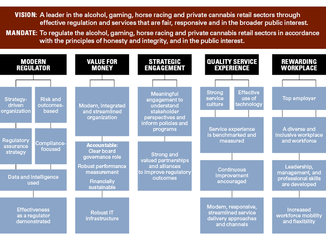 This diagram displays the AGCO's vision, mandate and five strategic goals.